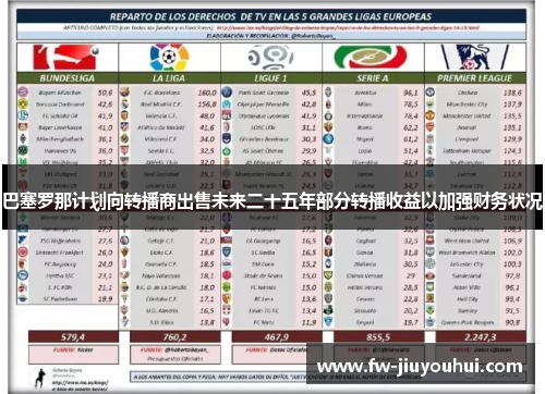 巴塞罗那计划向转播商出售未来二十五年部分转播收益以加强财务状况